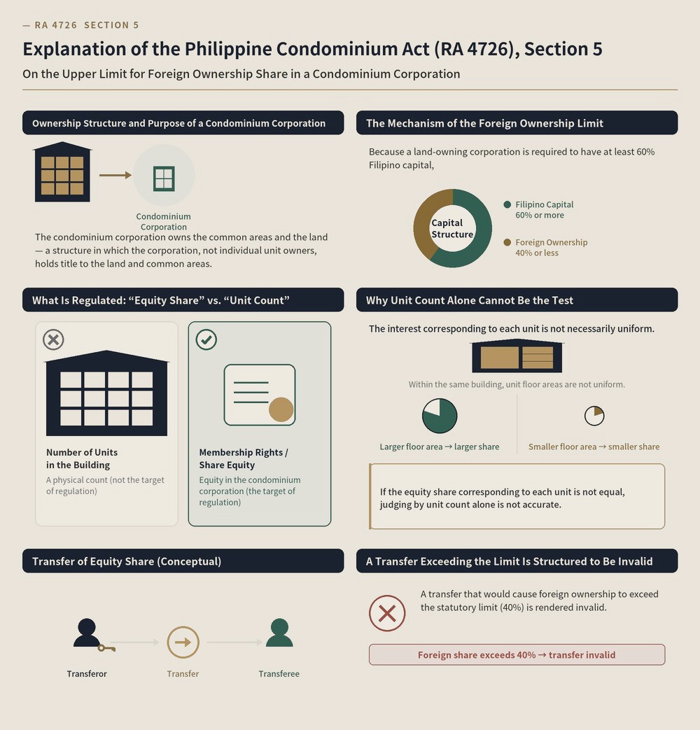 Diagram explaining Sec. 5 of RA 4726: a condominium corporation holds the common areas and the land; because a landholding corporation must be at least 60% Philippine-owned, the ceiling on foreign interest is ordinarily 40%; the limit attaches to membership and shareholding in the condominium corporation rather than to the physical count of units; where the interest corresponding to each unit is not uniform, counting units alone does not give the right answer; and a transfer that would cause foreign interest to exceed the ceiling is rendered void.