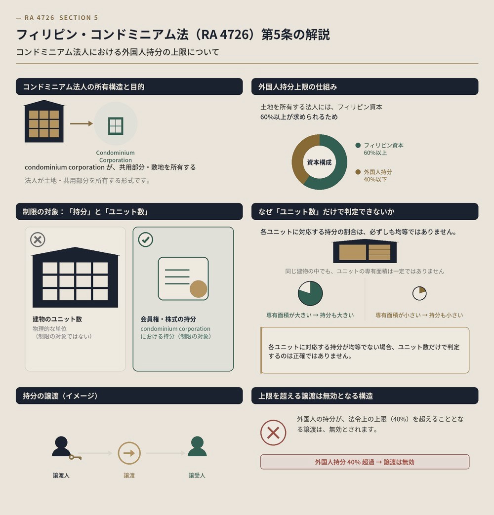 RA 4726 第5条の解説図。condominium corporation が共用部分・敷地を所有すること、土地を所有する法人にはフィリピン資本60%以上が求められるため外国人の持分の上限が通常40%となること、制限の対象は建物のユニット数ではなく会員権・株式の持分であること、各ユニットに対応する持分が均等でない場合はユニット数だけでの判定が正確でないこと、および外国人の持分が上限を超えることとなる譲渡は無効とされる構造を図解したもの。