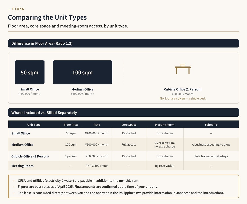 Comparison of the unit types: the 1:2 floor-area ratio between the 50 sqm small office and the 100 sqm medium office; the cubicle office is for one person, a single desk, with no floor area given; and the rate, core space access and meeting-room terms for each unit type.