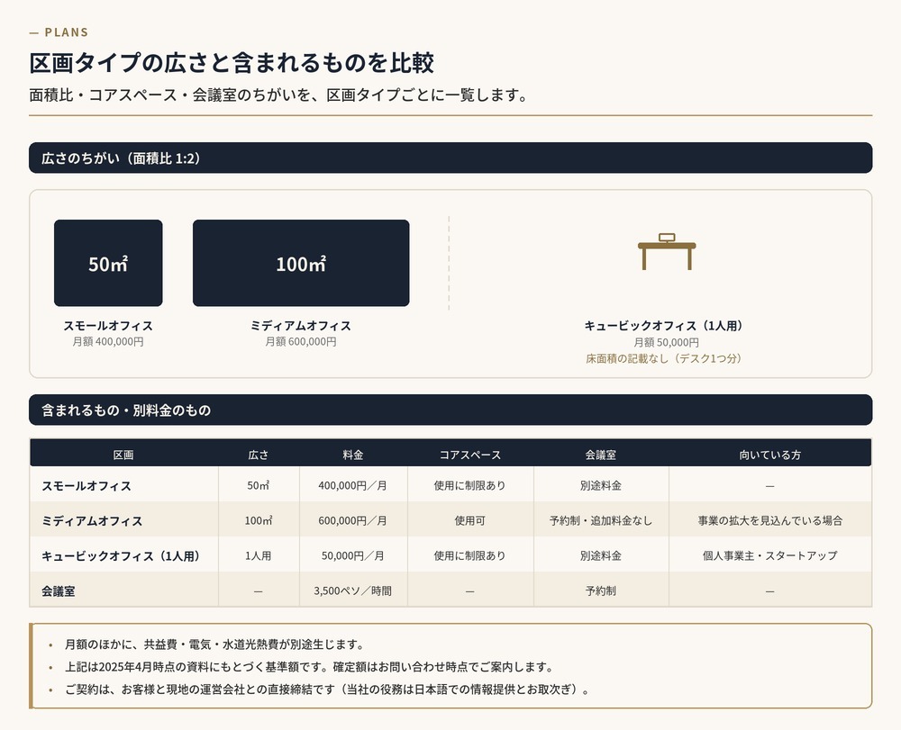 区画タイプごとの比較図。スモールオフィス 50 ㎡ とミディアムオフィス 100 ㎡ の面積比、キュービックオフィスは 1 人用でデスク 1 つ分・床面積の記載がないこと、および区画ごとの料金・コアスペースの使用可否・会議室が別途料金か予約制かの違いを図解したもの。