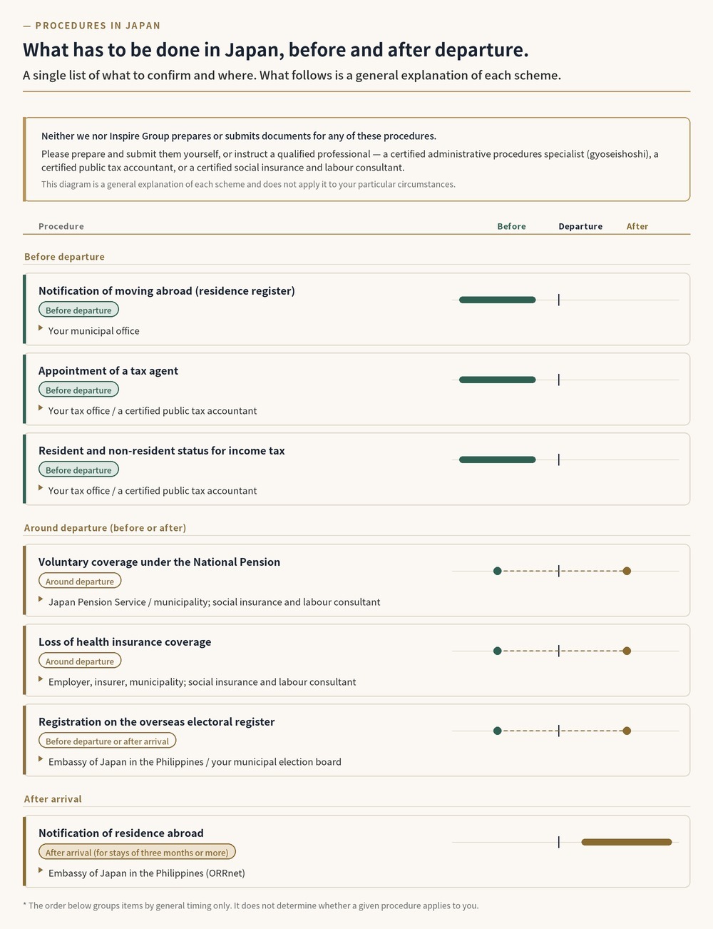 Diagram placing the Japan-side procedures on a timeline around departure. Before departure: notification of moving abroad, appointment of a tax agent, and resident and non-resident status for income tax. Around departure, before or after: voluntary coverage under the National Pension, loss of health insurance coverage, and registration on the overseas electoral register. After arrival: notification of residence abroad. Each item shows where to enquire. The diagram states that neither we nor our local partner in the Philippines prepares or submits documents, and that a qualified professional should be instructed.