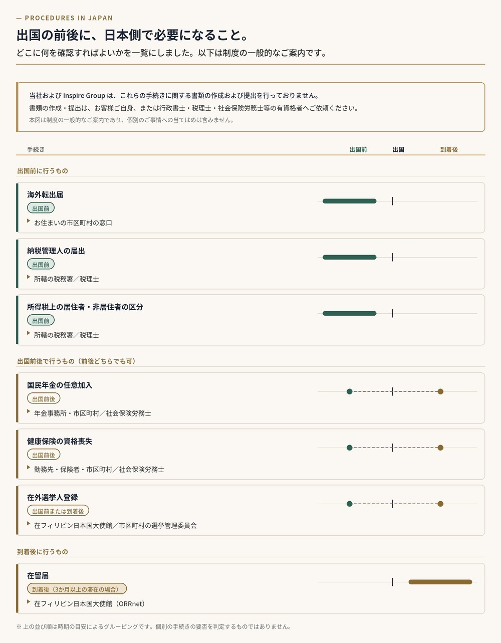 出国の前後に日本側で必要になる手続きを時系列に並べた図。出国前に行うものとして海外転出届・納税管理人の届出・所得税上の居住者非居住者の区分、出国の前後どちらでも行うものとして国民年金の任意加入・健康保険の資格喪失・在外選挙人登録、到着後に行うものとして在留届を挙げ、それぞれの相談先を併記したもの。当社およびフィリピン現地の提携先は書類の作成・提出を行わず、有資格者へ依頼する旨を明記している。