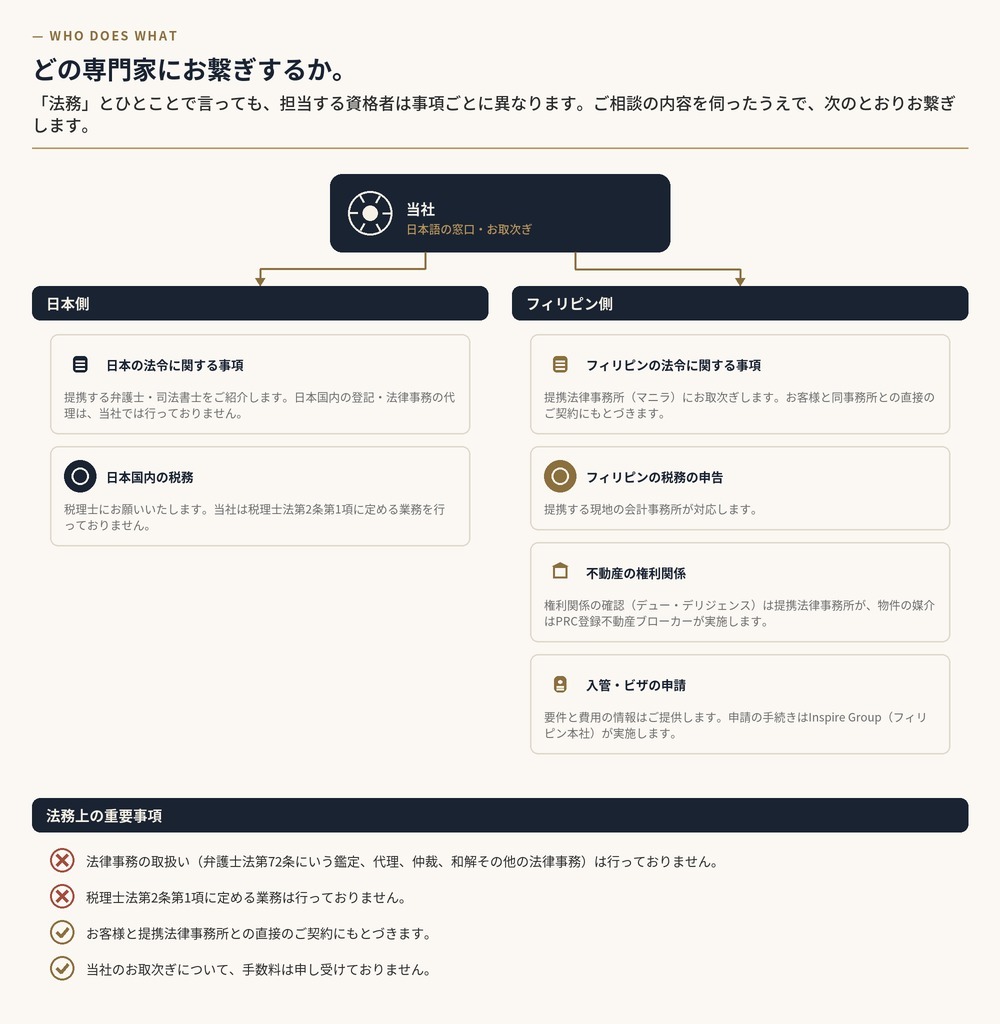 ご相談の内容ごとに、どの資格者へお繋ぎするかを示した図。当社は日本語の窓口・お取次ぎを担い、日本側は日本の法令に関する事項と日本国内の税務、フィリピン側はフィリピンの法令に関する事項・フィリピンの税務の申告・不動産の権利関係・入管ビザの申請に分かれること、および当社が法律事務の取扱いと税理士法第2条第1項に定める業務を行わないこと、お客様と提携法律事務所との直接契約であること、お取次ぎの手数料を受領しないことを図解したもの。